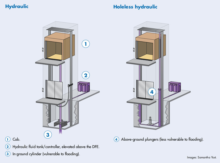 Các bộ phận an toàn tại vị trí hố pit