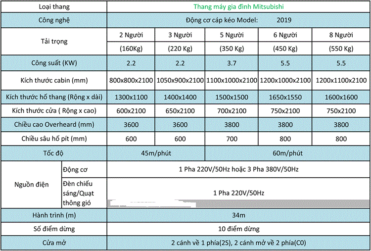 Thông số chi tiết kích thước, tải trọng, số người, hố PIT, Overhead thang máy